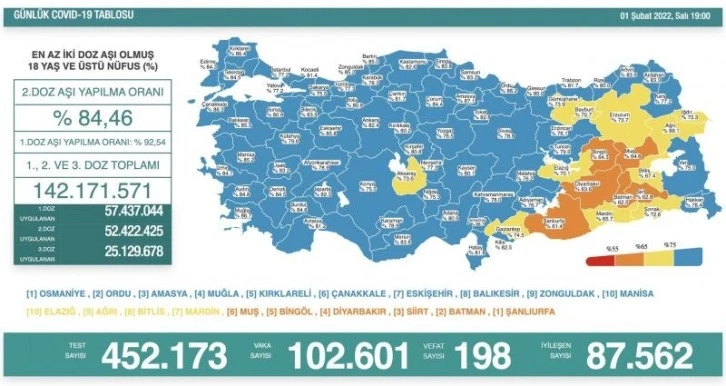 1 Şubat koronavirüs tablosu açıklandı!