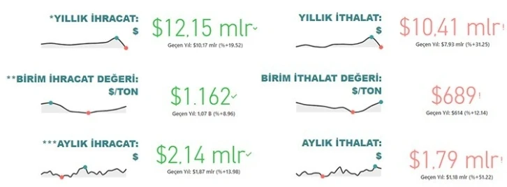 2022 yılının ilk yarısında tarım, gıda ve içecek sektörü 12,2 milyar dolar ihracat gerçekleştirdi
