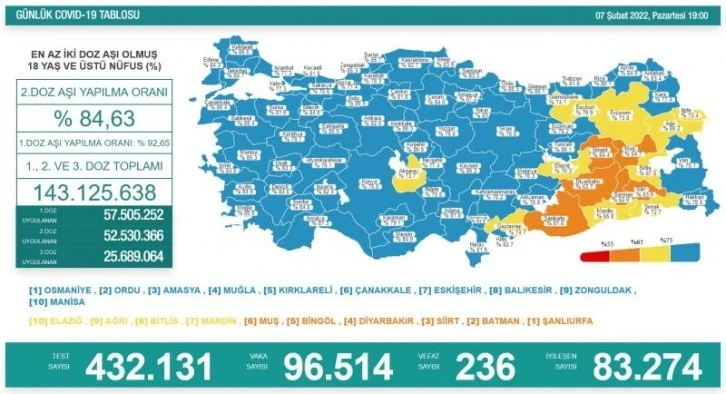 7 Şubat koronavirüs tablosu açıklandı!