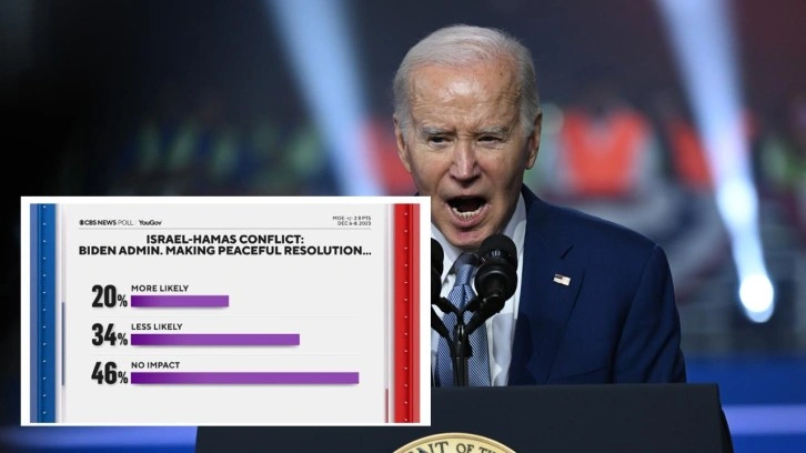 ABD'lilerden Joe Biden'a anket şoku! Halkın yüzde 80'i Gazze için ayını fikirde