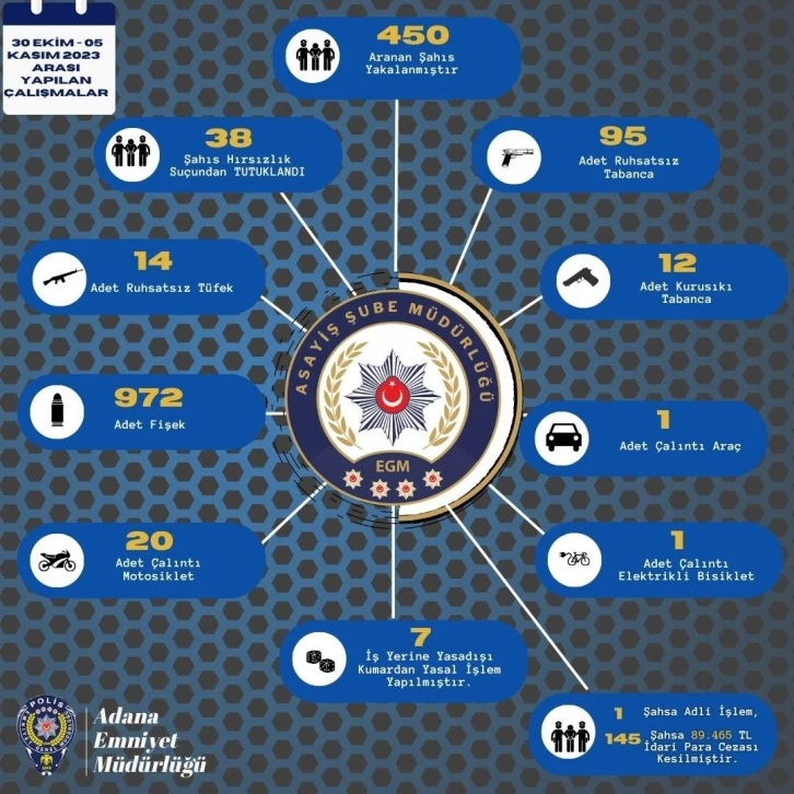 Adana’da bir haftada 121 ruhsatsız silah ele geçirildi
