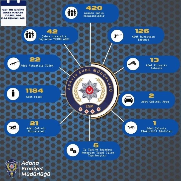 Adana’da bir haftada 161 ruhsatsız silah ele geçirildi
