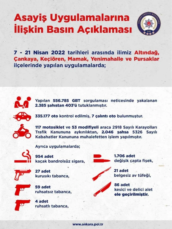 Ankara’da 2 haftalık asayiş uygulamalarında 403 kişi tutuklandı
