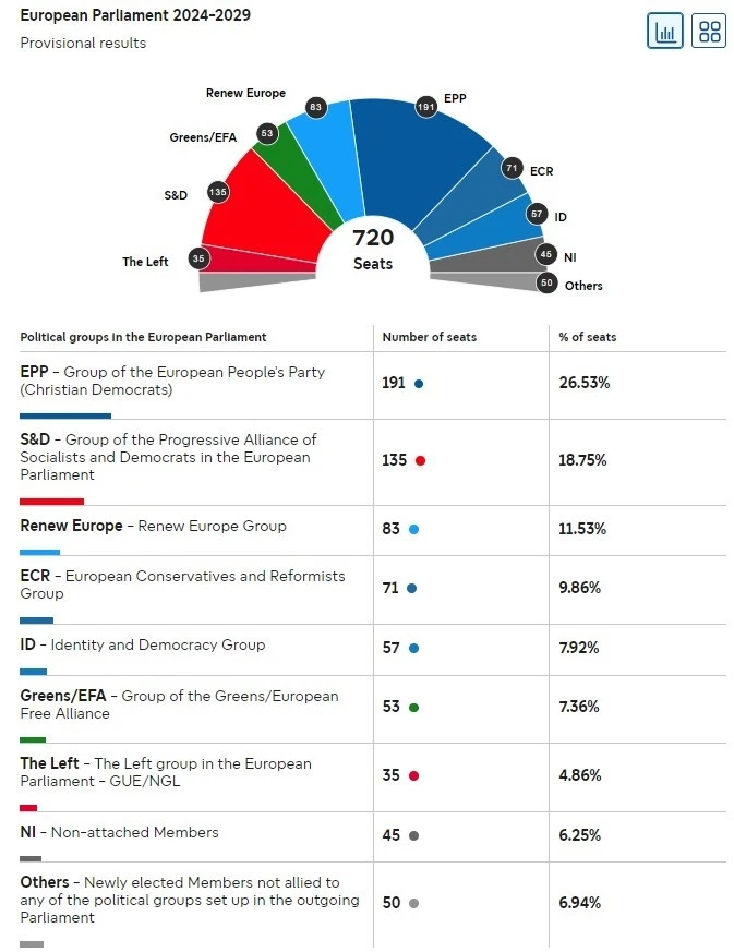 Avrupa Parlamentosu seçimlerinde ilk sonuçlar açıklandı

