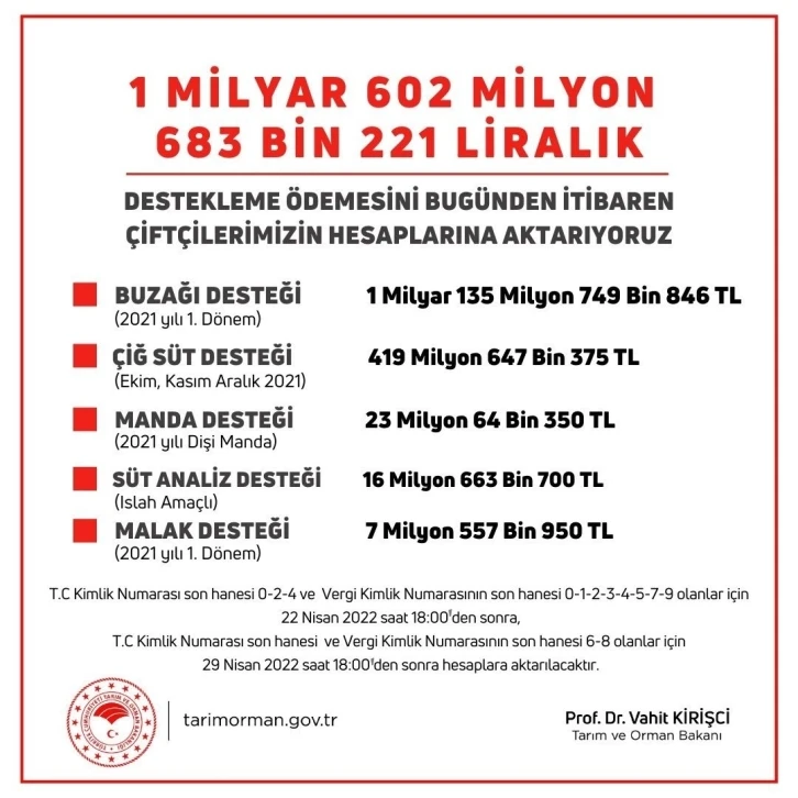 Bakan Kirişci, 5 farklı kalemde 1 milyar 602 milyon liralık destek ödemelerinin başladığını bildirdi
