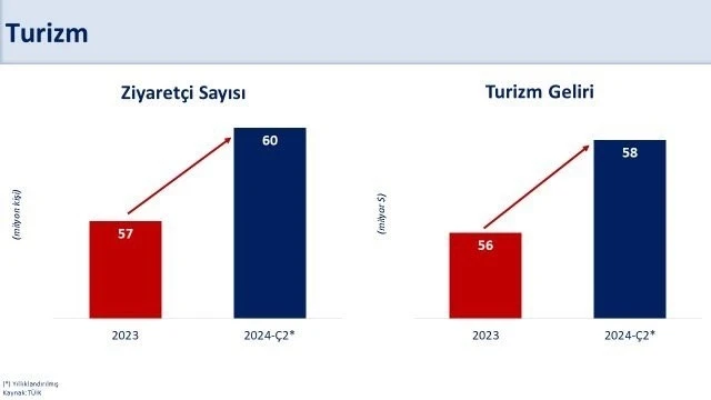 Bakan Şimşek: “2024 yılında cari açığın milli gelire oranının yaklaşık yüzde 2’ye gerilemesini bekliyoruz”
