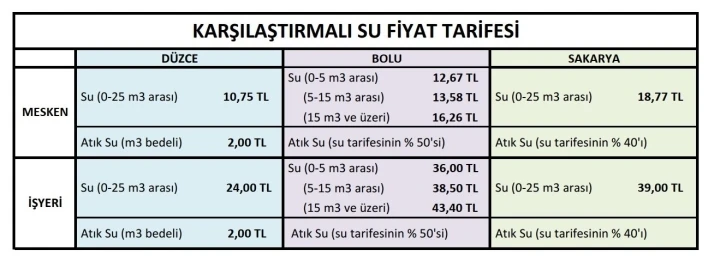 Başkan Özlü “Suda en ucuz şehir Düzce”
