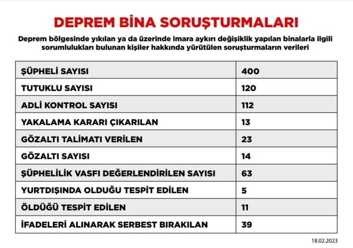 Deprem soruşturmasında tutuklu sayısı 120’ye yükseldi
