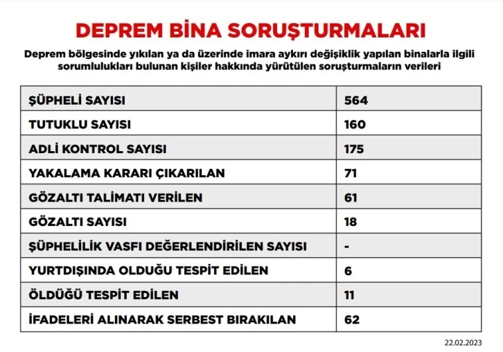 Deprem soruşturmasında tutuklu sayısı 160’a yükseldi
