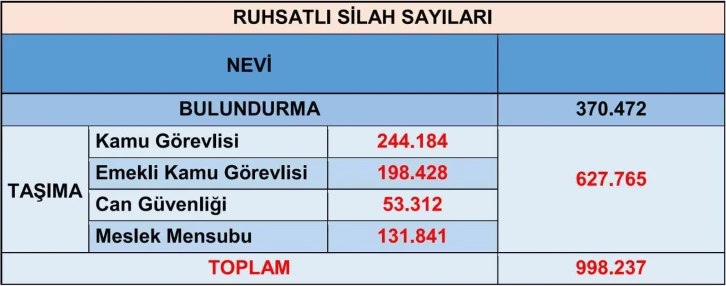 Emniyet’ten bireysel silahlanmanın arttığı iddialarına ilişkin açıklama
