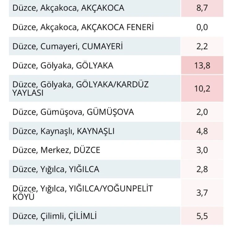 En çok yağışı Gölyaka aldı
