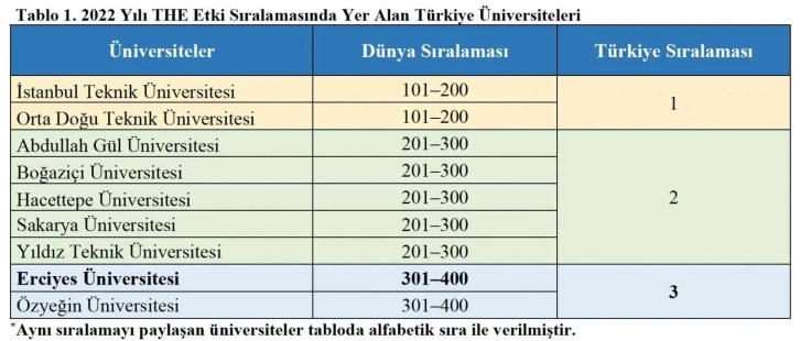 Erciyes Üniversitesi’nin THE 2022 Yılı Etki Sıralamasındaki Başarısı
