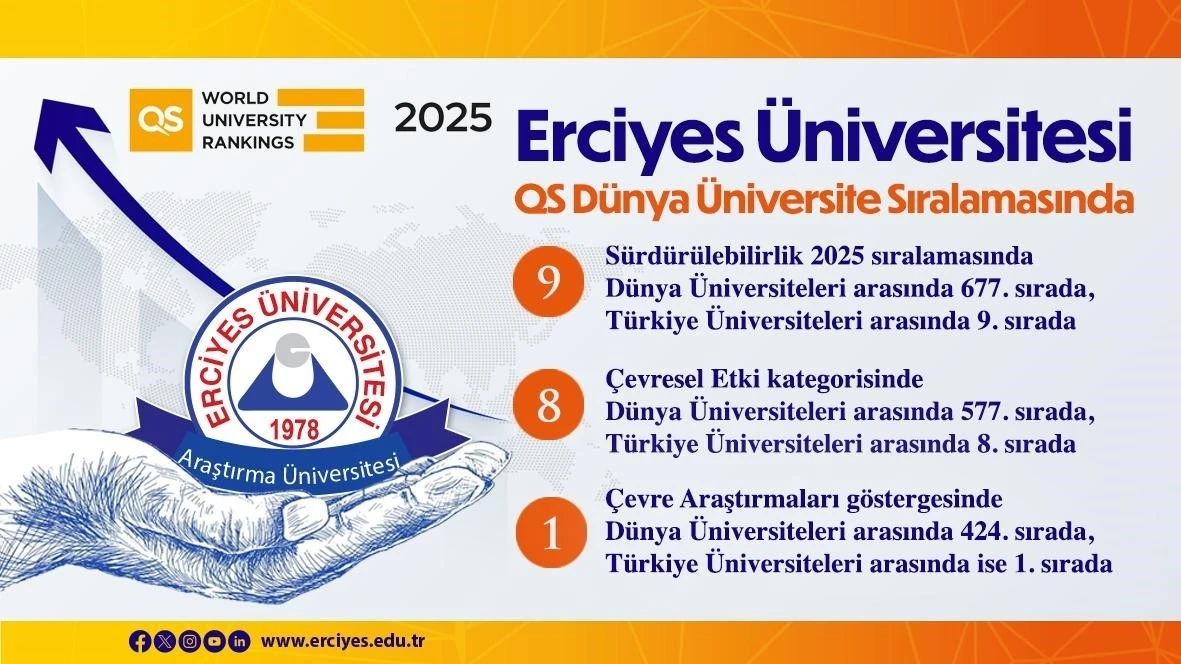 ERÜ, sürdürülebilirlik 2025 sıralamasında devlet üniversiteleri arasında 9. oldu
