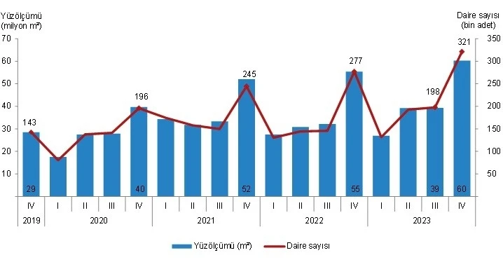 Eskişehir’de 505 bin 394 metre kare alana yapı ruhsatı verildi
