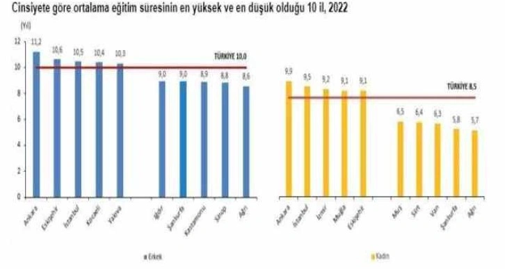 Eskişehir ortalama eğitim süresinin en yüksek olduğu üçüncü il