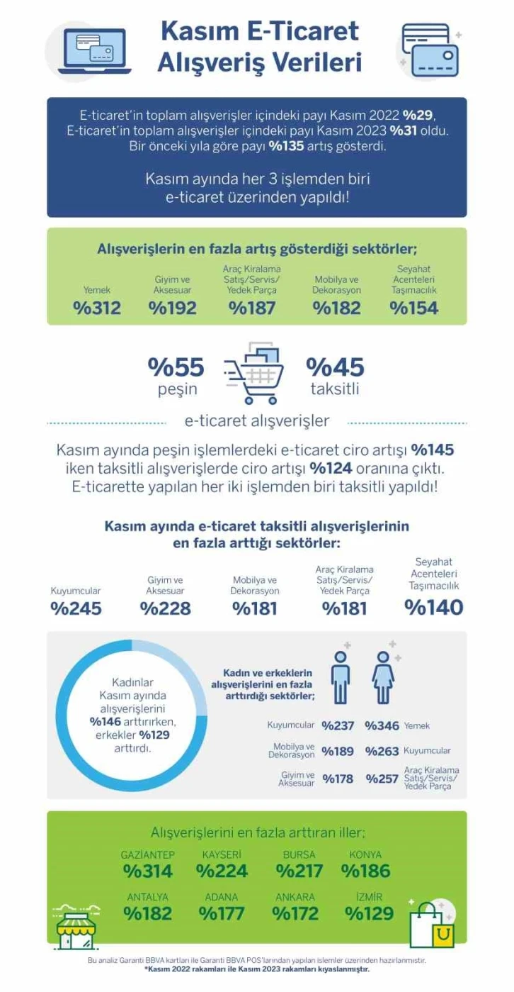 Garanti BBVA alışveriş ayı Kasım’a ait kredi kartı harcama verilerini açıkladı
