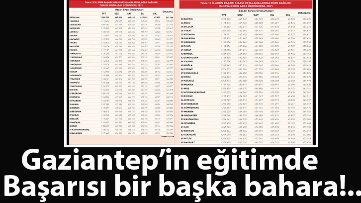 Gaziantep’in eğitimde başarısı bir başka bahara!..