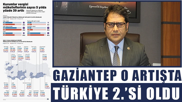 Gaziantep o artışta Türkiye 2.’si oldu.