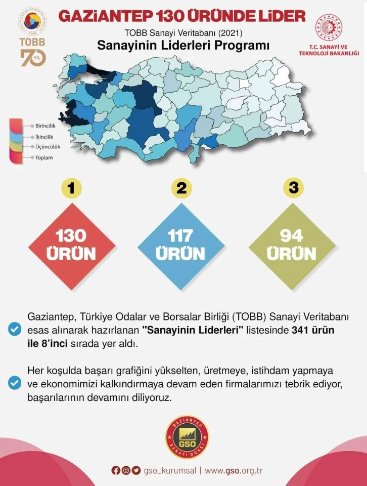 Gaziantep sanayi üretiminde 130 üründe lider
