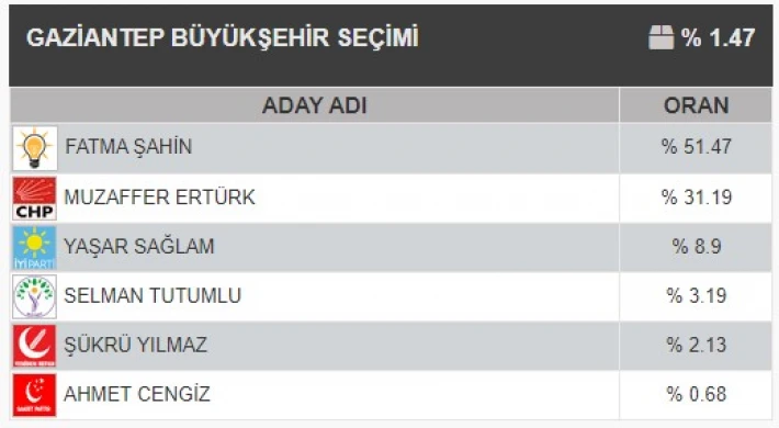 Gaziantep'te Yerel Seçim Sonuçlar belli olmaya başladı 