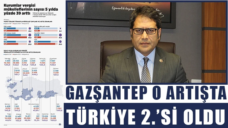 Gazşantep o artışta Türkiye 2.’si oldu.