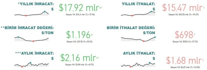 Gıda ve içecek sektörü 17,9 milyar dolar ihracat gerçekleştirdi
