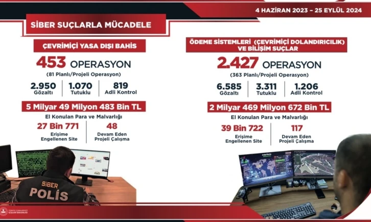 İçişleri Bakanı Yerlikaya: “Çevrimiçi yasa dışı bahis suçlarına yönelik toplam 2 bin 880 operasyon yapıldı”
