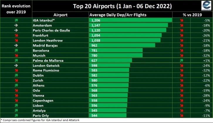 İGA İstanbul Havalimanı, 2022 yılının ilk 11 ayında Avrupa’da zirvede
