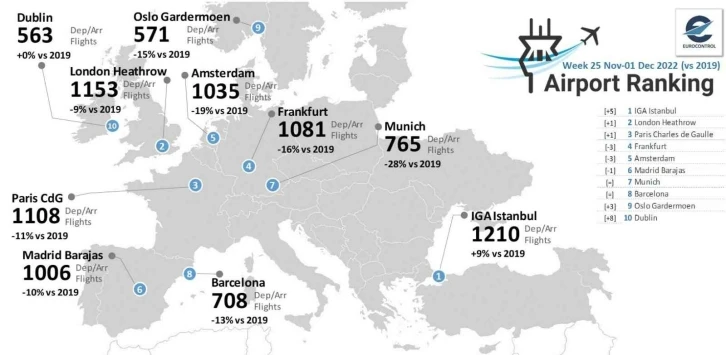 İGA İstanbul Havalimanı günde bin 210 uçuş ile Avrupa’da zirvede
