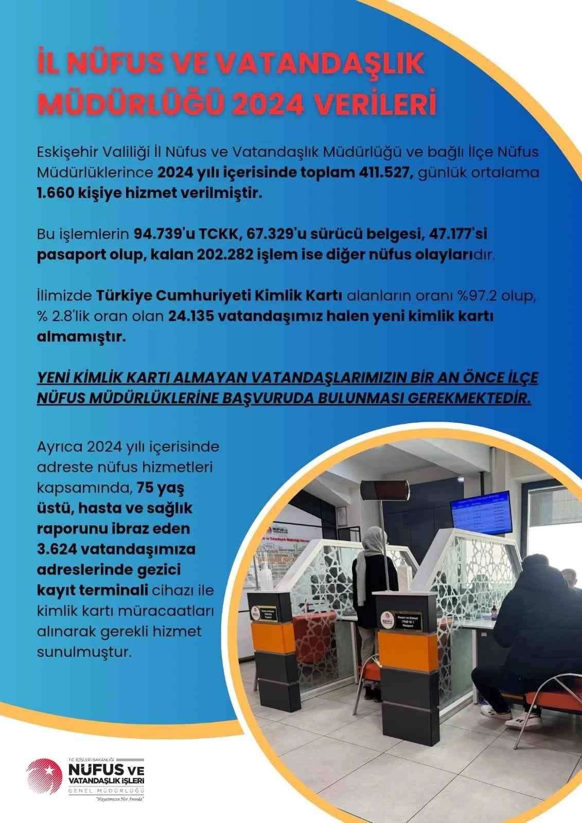 İl ve ilçe nüfus müdürlüklerinde günde bin 660 kişiye hizmet verildi
