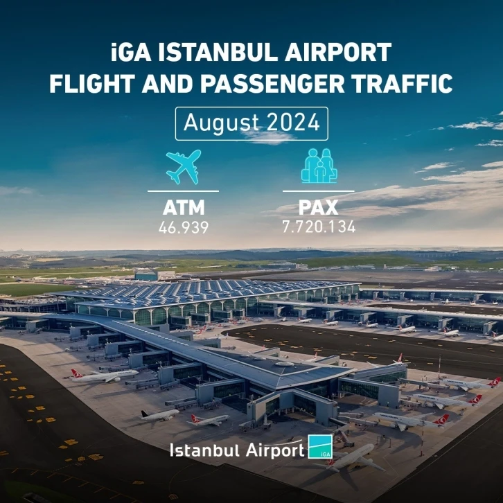 İstanbul Havalimanı Ağustos ayında yaklaşık 8 milyon yolcuya ev sahipliği yaptı
