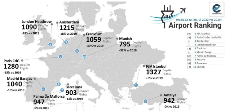 İstanbul Havalimanı Avrupa’nın zirvesinde
