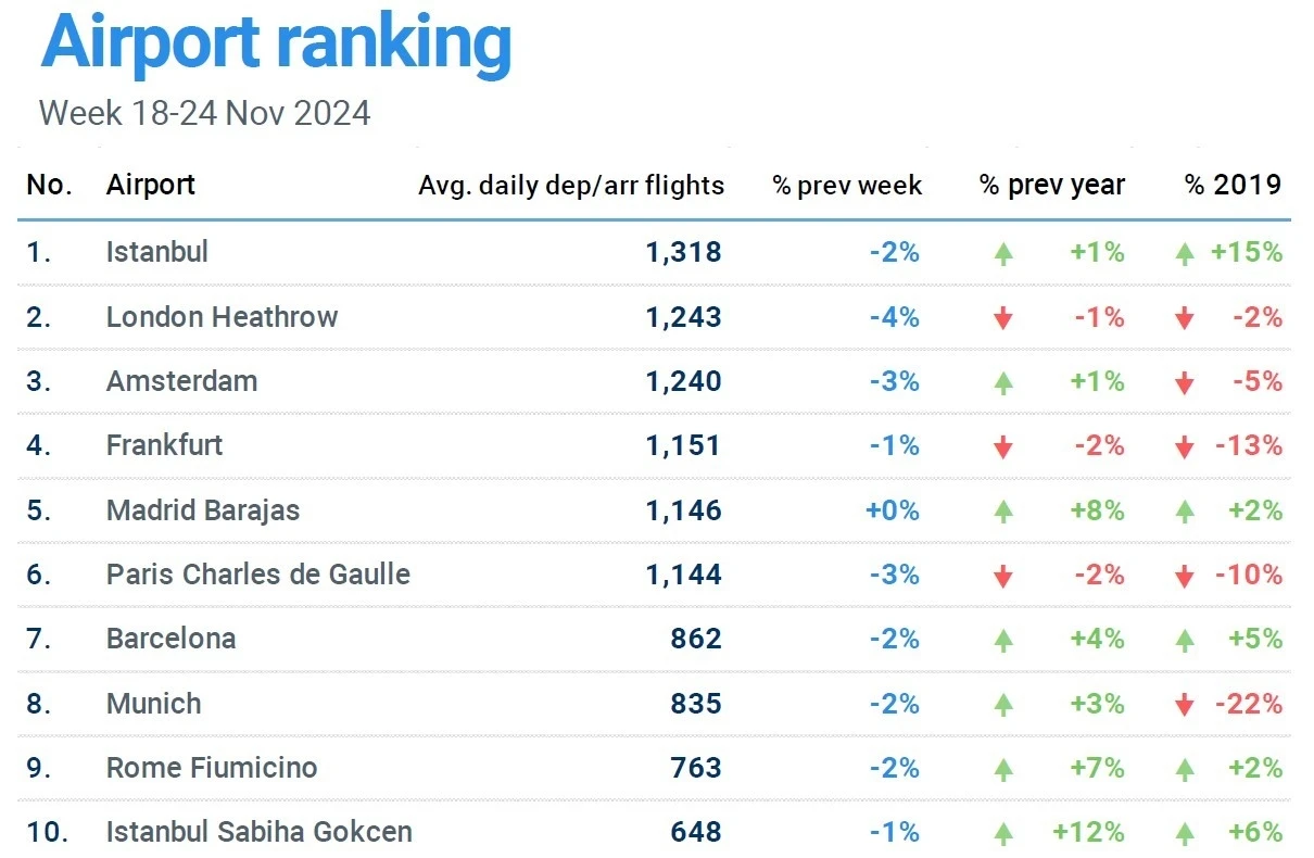 İstanbul Havalimanı, günlük bin 318 uçuşla Avrupa’nın en yoğun havalimanı oldu

