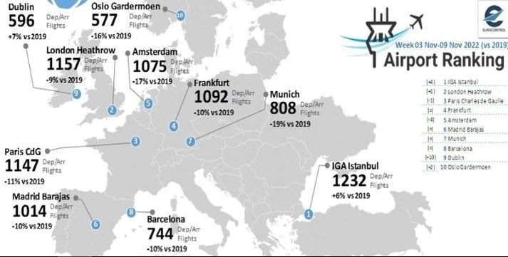 İstanbul Havalimanı yine zirvede
