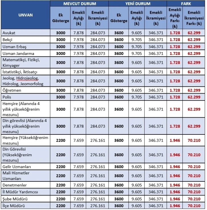 Kamu personelinin ek gösterge düzenlemesi genişletildi
