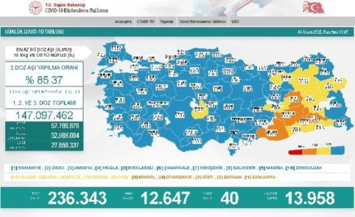 Koronavirüs salgınında günlük vaka sayısı 12 bin 647 oldu