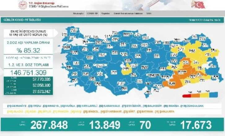 Koronavirüs salgınında günlük vaka sayısı 13 bin 849 oldu