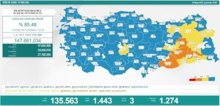 Koronavirüs salgınında günlük vaka sayısı 1443 oldu