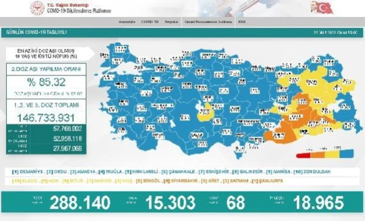 Koronavirüs salgınında günlük vaka sayısı 15 bin 303 oldu