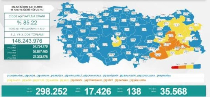 Koronavirüs salgınında günlük vaka sayısı 17 bin 426 oldu