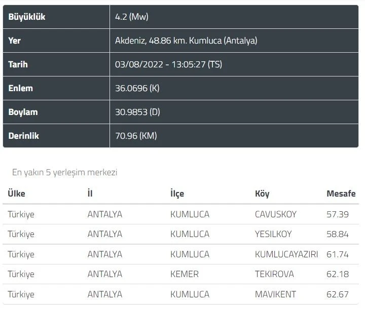 Kumluca açıklarında 4.2 şiddetinde deprem
