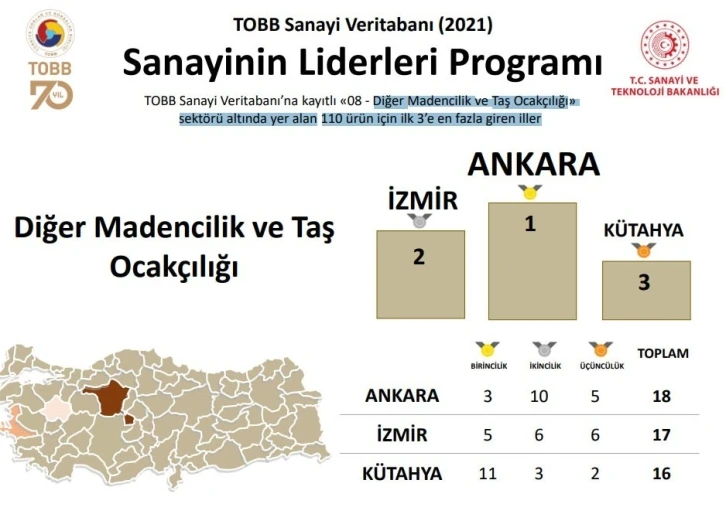 Kütahya madencilikte Türkiye üçüncüsü
