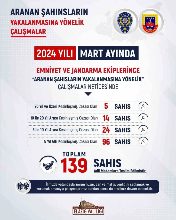 Mart ayında haklarında kesinleşmiş hapis cezası bulunan 139 şahıs yakalandı
