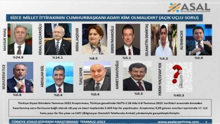 Millet İttifakı'nın Cumhurbaşkanı adayı kim olmalı? Gaziantep dahil 26 ilde soruldu. Araştırmada çarpıcı sonuç