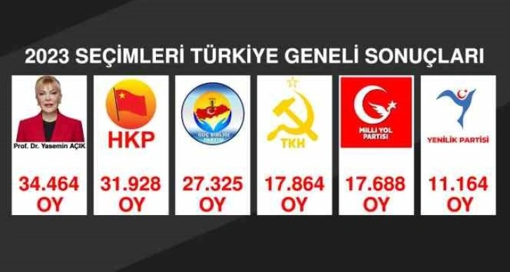 Milletvekili adayı Açık, 5 partiyi geride bıraktı