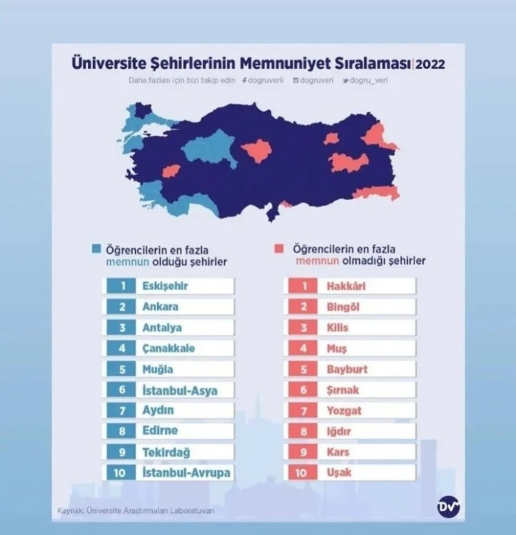 Öğrenci memnuniyeti sıralamasında zirve Eskişehir’in
