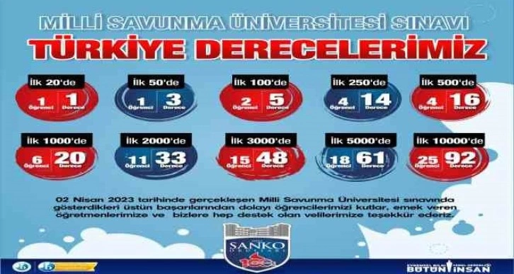 SANKO Okulları’nın Milli Savunma Üniversitesi Sınavı başarısı