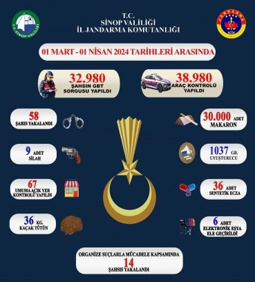 Sinop Jandarma Tarafından Gerçekleştirilen Denetimlerde 58 Şüpheli Yakalandı