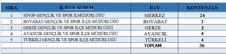 Sinop’ta Gençlik ve Spor İl Müdürlüğüne 36 kişi alınacak
