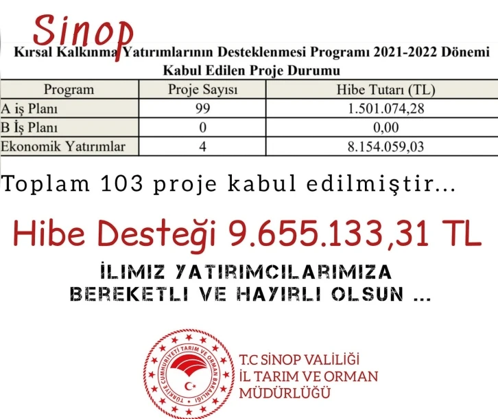 Sinop’ta kırsal kalkınmaya 9,6 milyon TL hibe desteği
